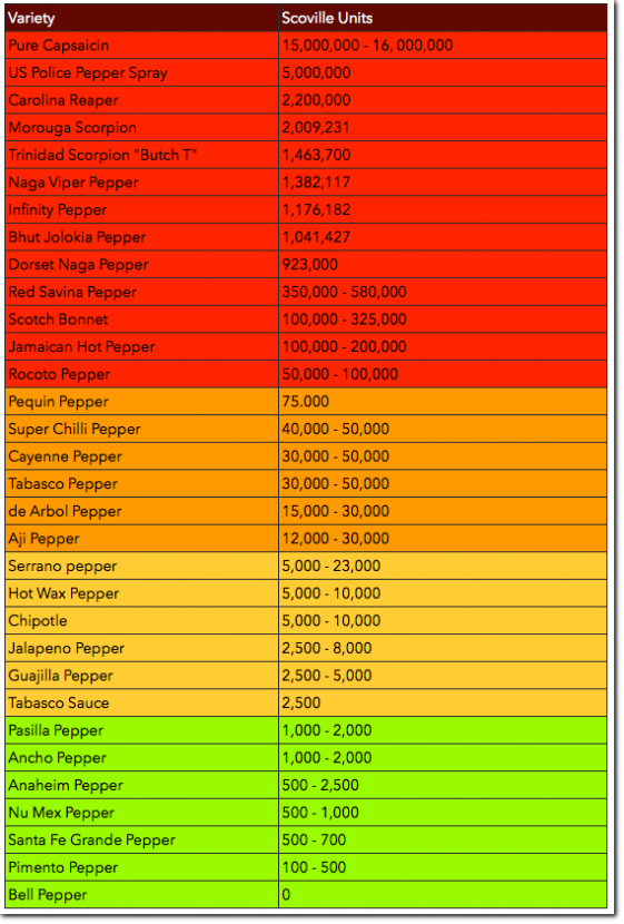 Самое острое сколько сковиллей. Шкала Сковилла таблица. Таблица жгучести перцев Сковилла. Шкала Сковилла перец.